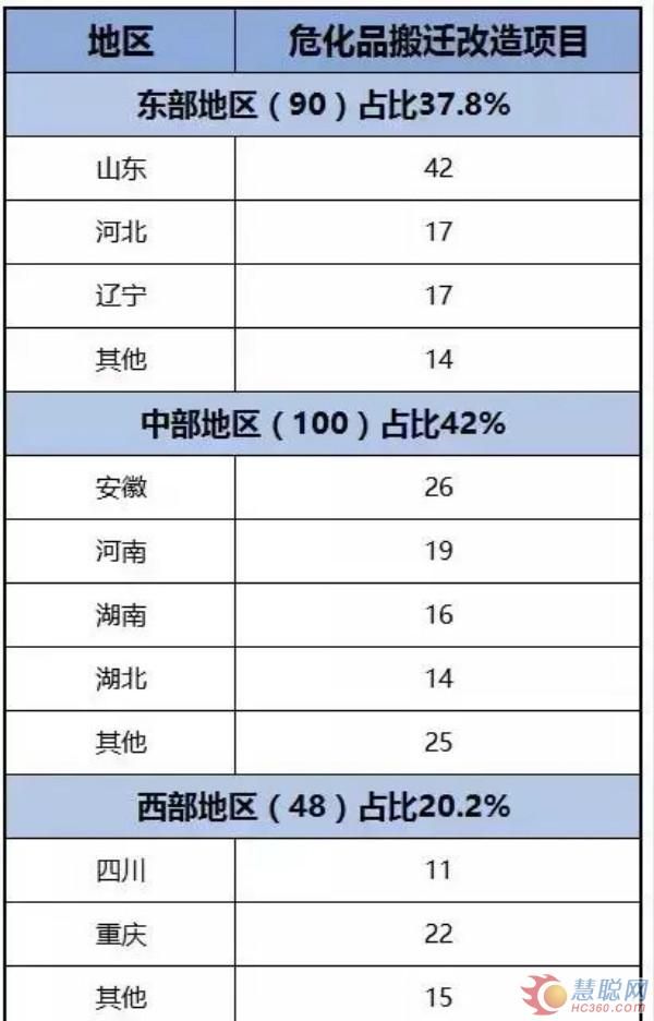 工信部部署化工行业重点工作 2018年化企搬迁仍为重头戏