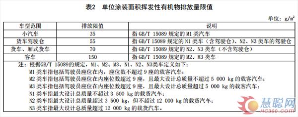 福建省发布工业涂装工序VOCs排放标准 涉及汽车、家具等行业