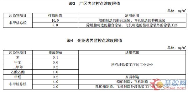 福建省发布工业涂装工序VOCs排放标准 涉及汽车、家具等行业