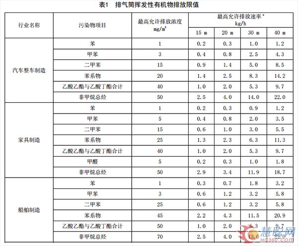 近日,福建省发布《工业涂装工序挥发性有机物排放标准》等3项强制性